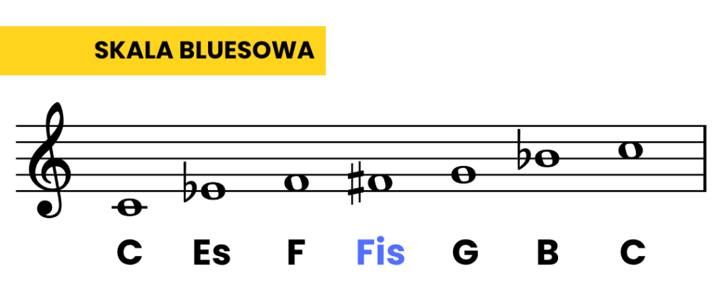 skala-bluesowa-c-pianino.png Molowa skala bluesowa C na pianinie: C, Es, F, Fis, G i B